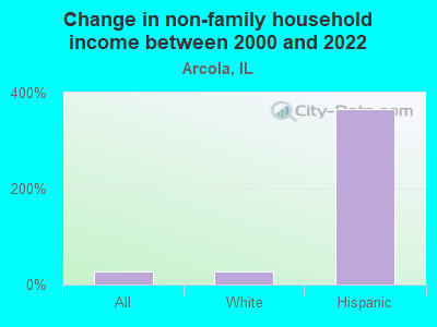 Change in non-family household income between 2000 and 2022