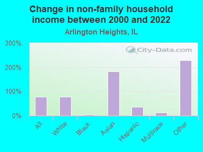 Change in non-family household income between 2000 and 2022