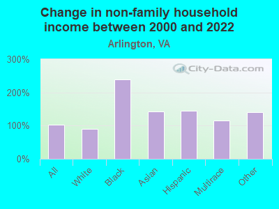 Change in non-family household income between 2000 and 2022