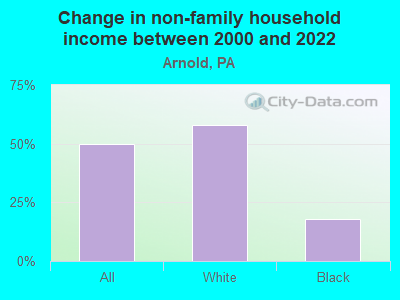 Change in non-family household income between 2000 and 2022