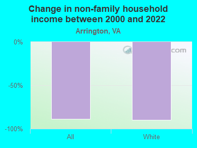 Change in non-family household income between 2000 and 2022