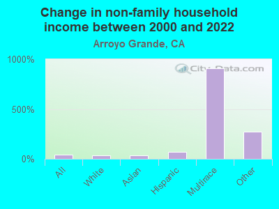 Change in non-family household income between 2000 and 2022