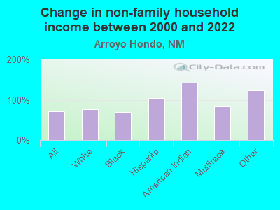 Change in non-family household income between 2000 and 2022