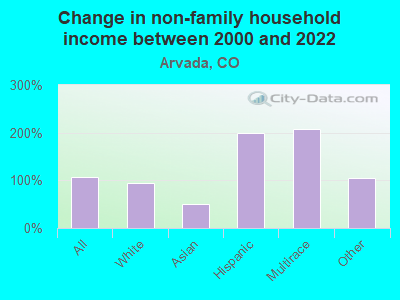 Change in non-family household income between 2000 and 2022