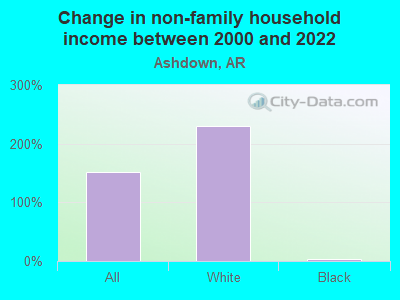 Change in non-family household income between 2000 and 2022