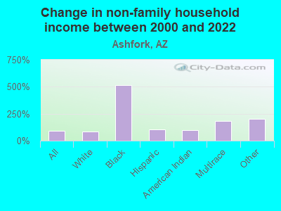 Change in non-family household income between 2000 and 2022