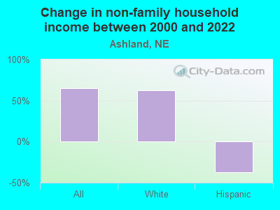 Change in non-family household income between 2000 and 2022