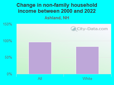 Change in non-family household income between 2000 and 2022