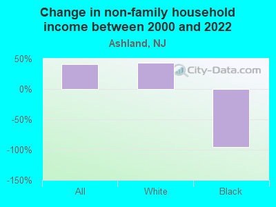 Change in non-family household income between 2000 and 2022