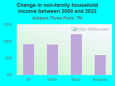 Change in non-family household income between 2000 and 2022