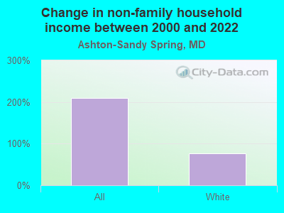 Change in non-family household income between 2000 and 2022