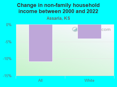 Change in non-family household income between 2000 and 2022