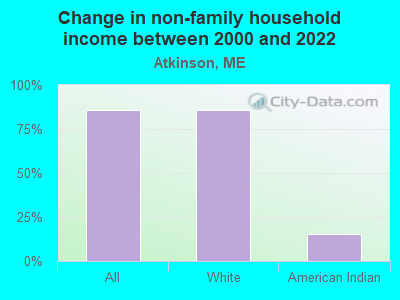 Change in non-family household income between 2000 and 2022