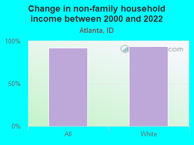 Change in non-family household income between 2000 and 2022