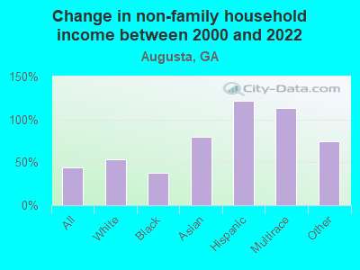 Change in non-family household income between 2000 and 2022