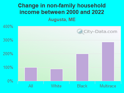 Change in non-family household income between 2000 and 2022