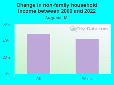 Change in non-family household income between 2000 and 2022