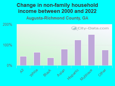 Change in non-family household income between 2000 and 2022