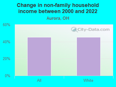 Change in non-family household income between 2000 and 2022