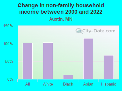 Change in non-family household income between 2000 and 2022