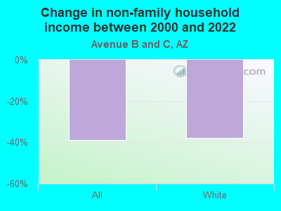 Change in non-family household income between 2000 and 2022