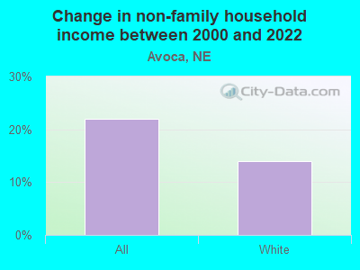 Change in non-family household income between 2000 and 2022