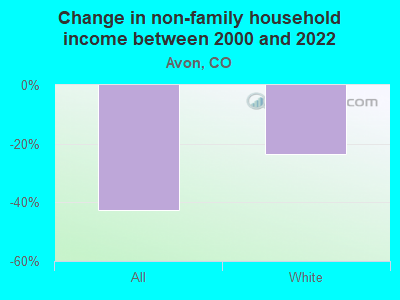 Change in non-family household income between 2000 and 2022