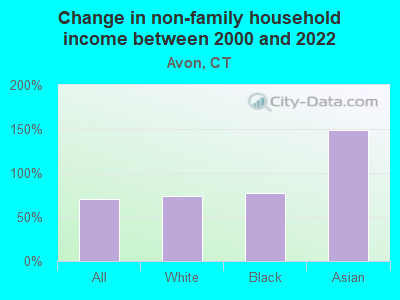 Change in non-family household income between 2000 and 2022