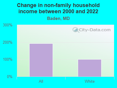 Change in non-family household income between 2000 and 2022