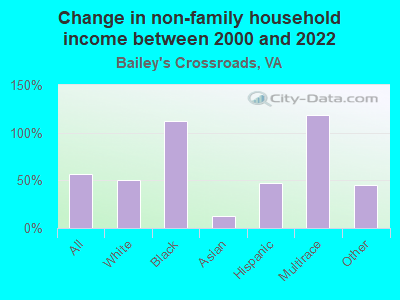 Change in non-family household income between 2000 and 2022