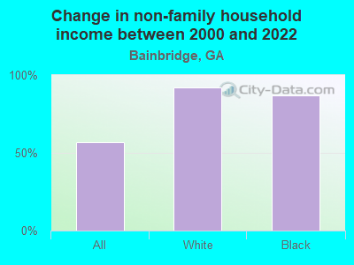 Change in non-family household income between 2000 and 2022