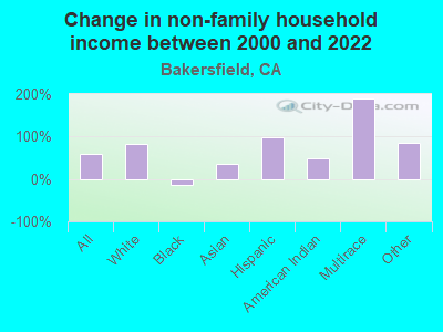 Change in non-family household income between 2000 and 2022