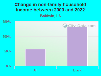 Change in non-family household income between 2000 and 2022