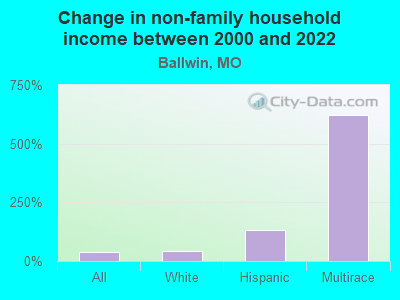 Change in non-family household income between 2000 and 2022