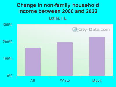 Change in non-family household income between 2000 and 2022