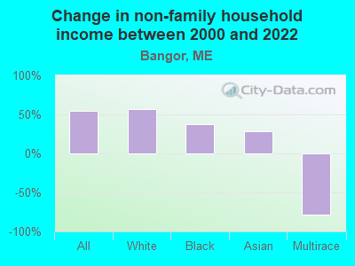 Change in non-family household income between 2000 and 2022