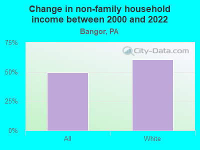 Change in non-family household income between 2000 and 2022