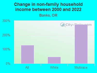 Change in non-family household income between 2000 and 2022