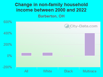 Change in non-family household income between 2000 and 2022