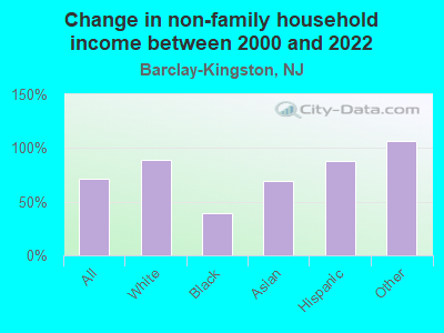 Change in non-family household income between 2000 and 2022