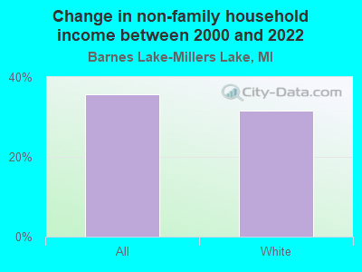 Change in non-family household income between 2000 and 2022