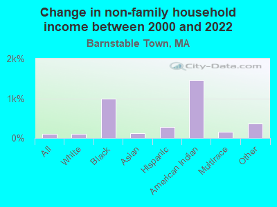 Change in non-family household income between 2000 and 2022