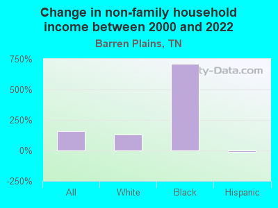 Change in non-family household income between 2000 and 2022