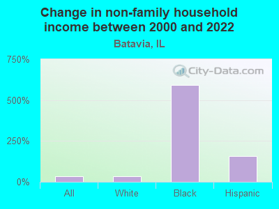 Change in non-family household income between 2000 and 2022