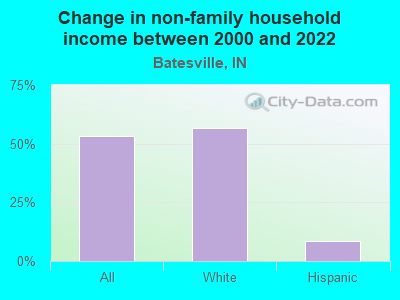 Change in non-family household income between 2000 and 2022