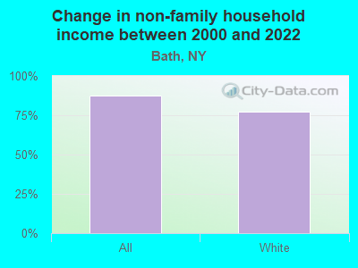 Change in non-family household income between 2000 and 2022