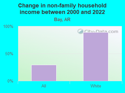 Change in non-family household income between 2000 and 2022