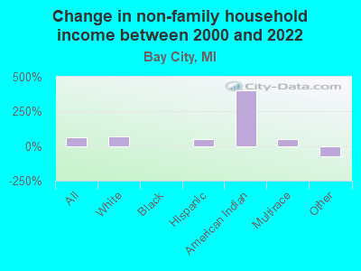 Change in non-family household income between 2000 and 2022