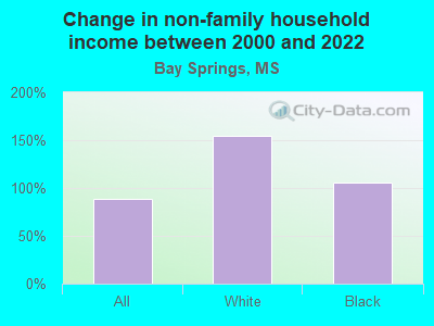 Change in non-family household income between 2000 and 2022