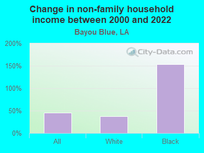 Change in non-family household income between 2000 and 2022